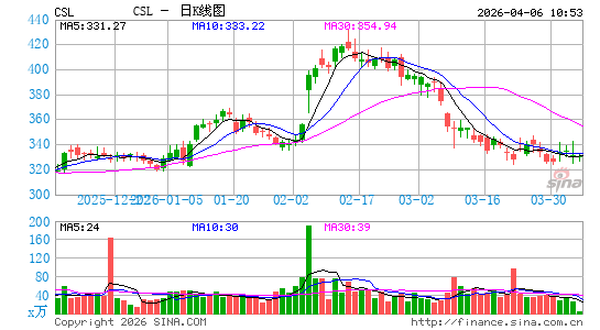 卡莱尔伙伴日K线图