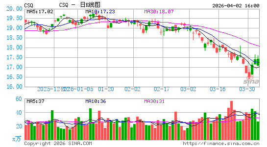 CSQ基金日K线图