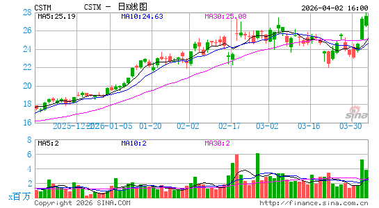 Constellium SE日K线图