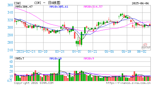 CSW Industrials, Inc.日K线图