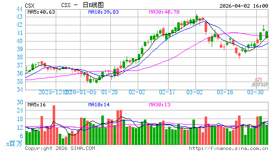 CSX运输日K线图