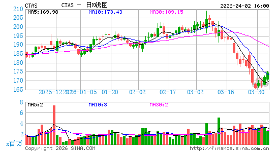信达思公司日K线图