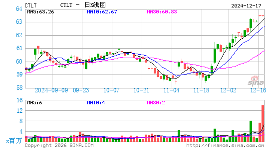 Catalent, Inc.日K线图