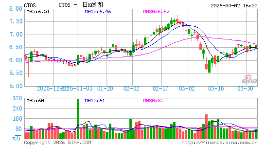 Custom Truck One Source, Inc.日K线图
