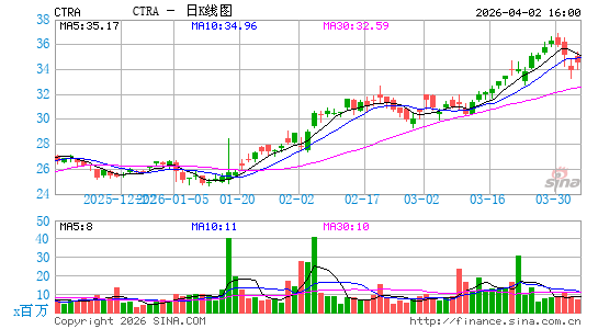 Coterra Energy, Inc.日K线图