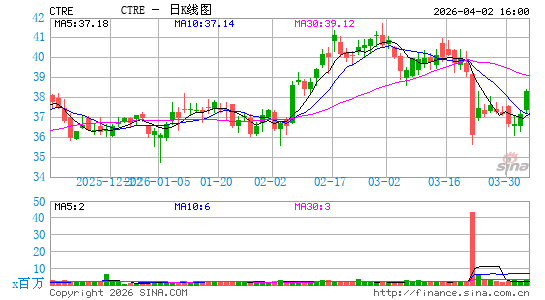 CareTrust REIT, Inc.日K线图