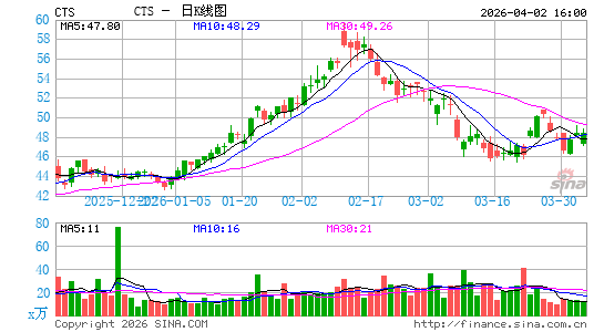 CTS Corp.日K线图
