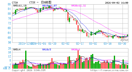 高知特信息技术有限公司日K线图