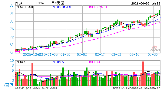 科迪华农业科技公司日K线图