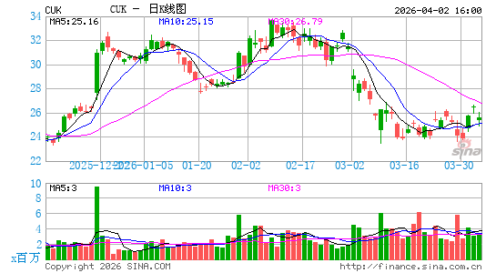 嘉年华存托凭证日K线图