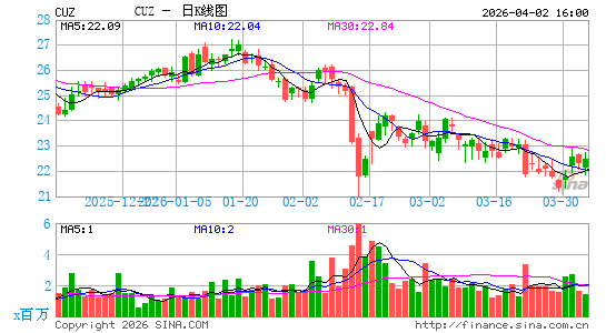 卡津斯不动产信托基金日K线图