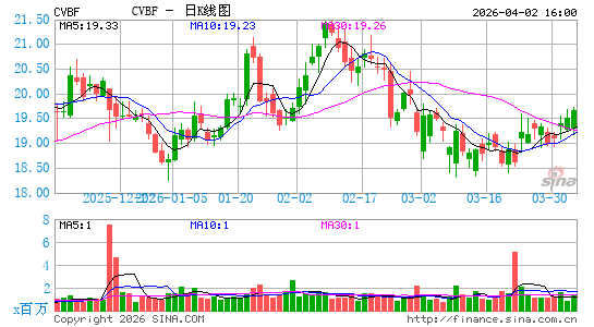 CVB金融日K线图