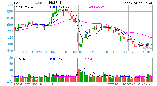 卡寇工业日K线图