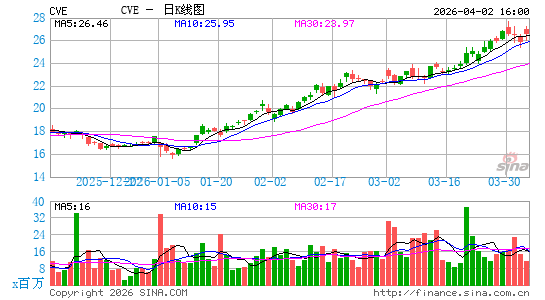 Cenovus能源日K线图