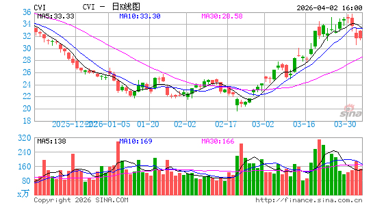 CVR能源日K线图