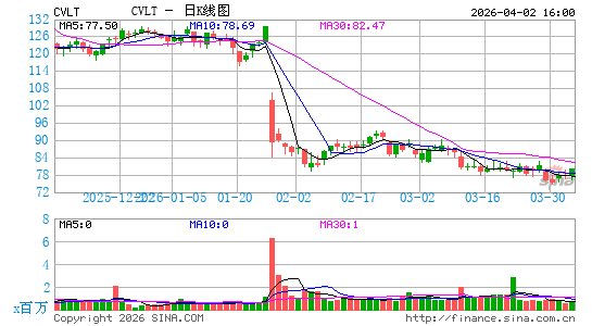 康沃系统公司日K线图