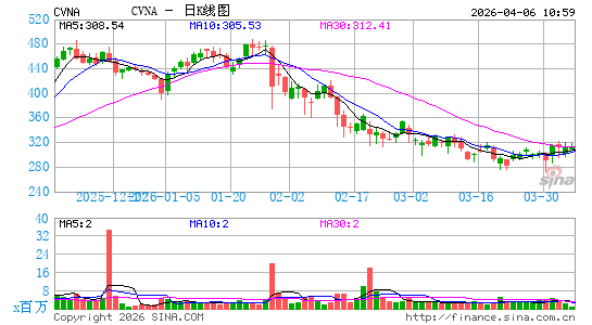 Carvana Co.日K线图