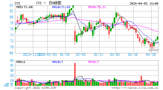 西维斯健康日K线图