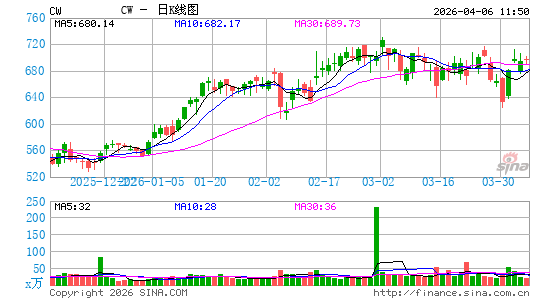 寇蒂斯莱特日K线图