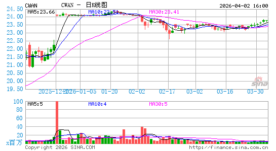 Clearwater Analytics Holdings, Inc.日K线图
