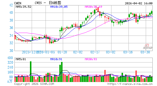 Clearway Energy, Inc.日K线图