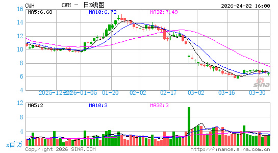 Camping World Holdings, Inc.日K线图