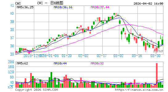 SPDR MSCI全球-除美国 ETF日K线图