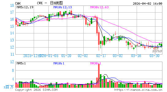 Cushman & Wakefield Plc日K线图