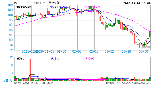 Casella Waste Systems, Inc.日K线图