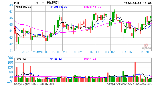 California Water Service Group日K线图