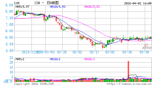 Sprinklr, Inc.日K线图