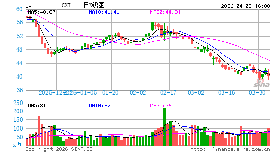 Crane NXT Co.日K线图
