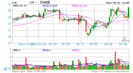 CoreCivic, Inc.日K线图