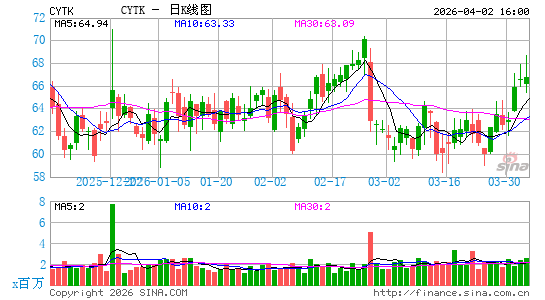 Cytokinetics, Inc.日K线图
