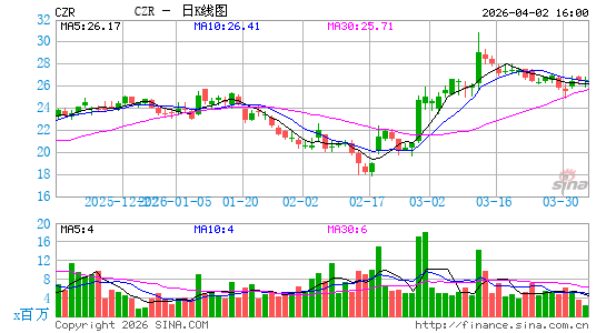 凯撒娱乐日K线图