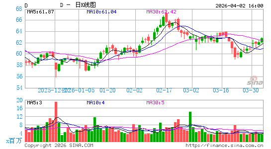 道明尼资源公司日K线图
