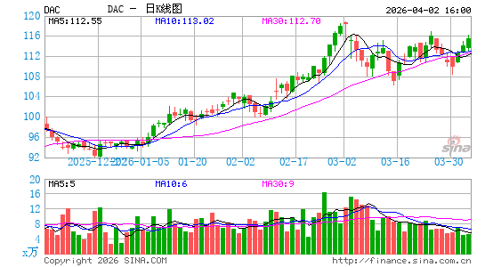 达那俄斯日K线图