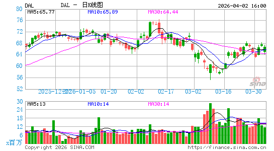 达美航空日K线图