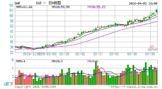 美国达尔令国际日K线图