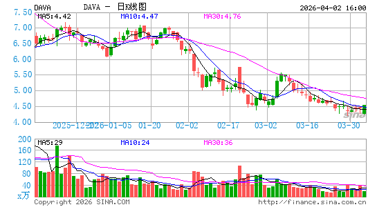 Endava Plc日K线图