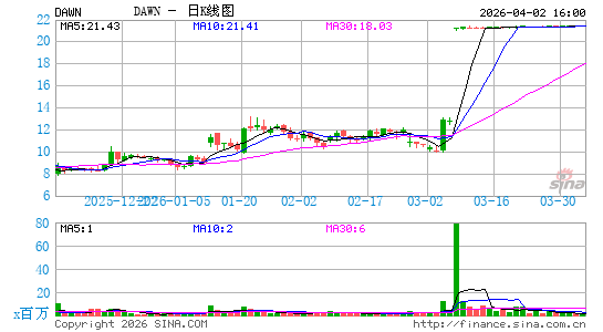 Day One Biopharmaceuticals, Inc.日K线图