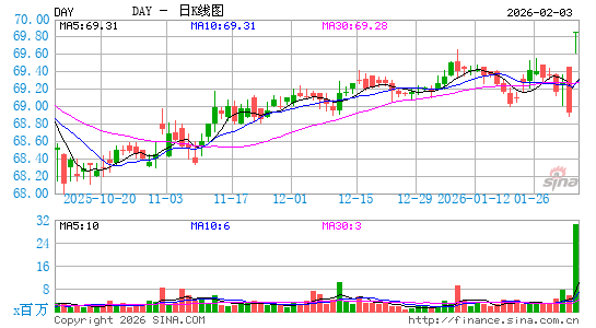 Dayforce, Inc.日K线图