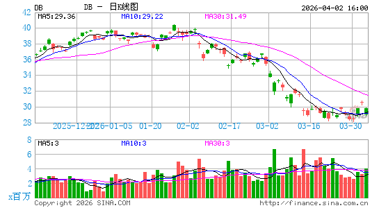 德意志银行日K线图
