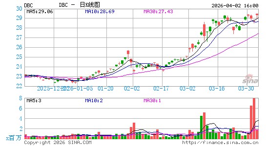 商品指数ETF-PowerShares DB日K线图
