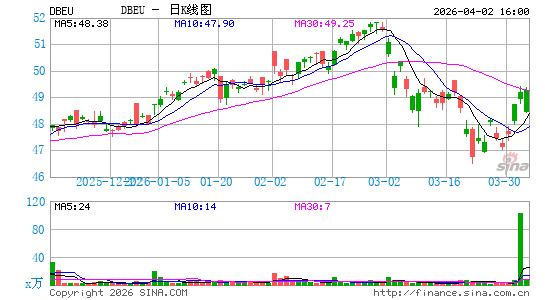 Xtrackers MSCI Europe Hedged Equity ETF日K线图