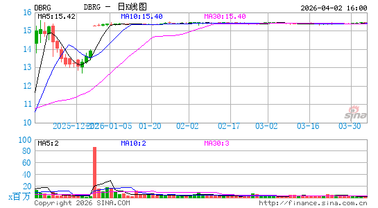 DigitalBridge Group, Inc.日K线图