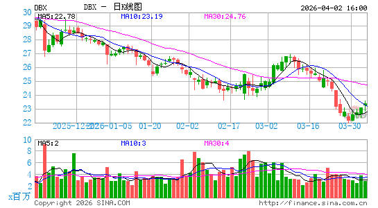 Dropbox, Inc.日K线图