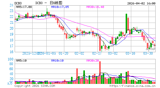 Docebo, Inc.日K线图