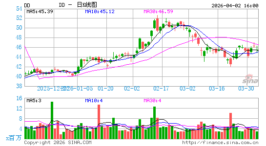 杜邦公司日K线图