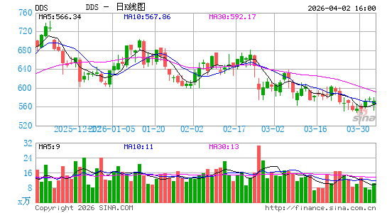 狄乐百货日K线图